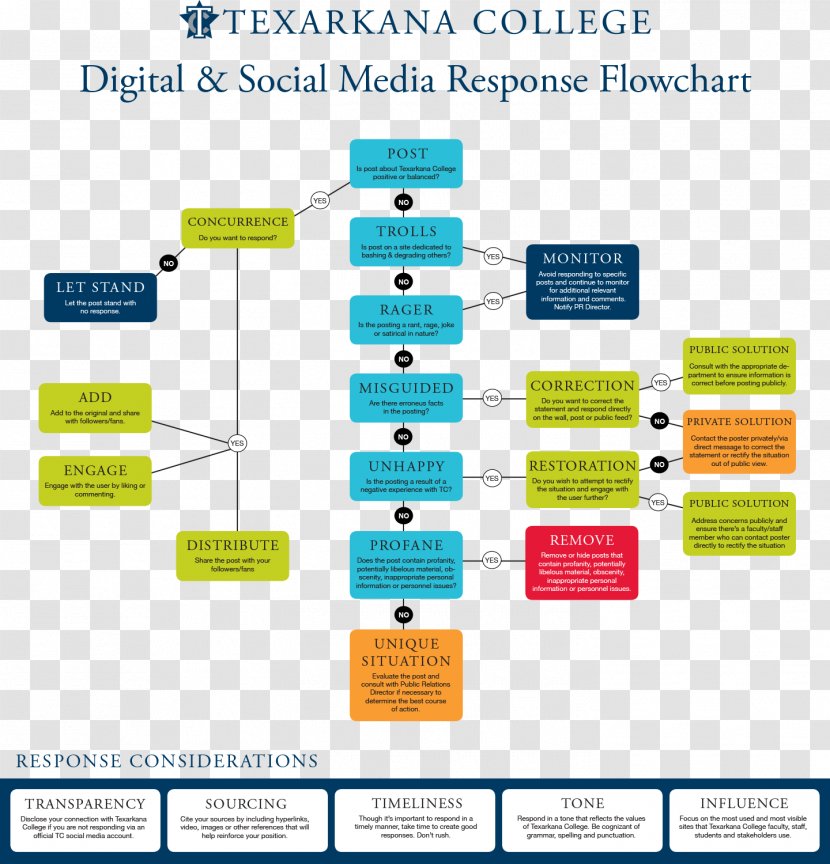 Social Media Flowchart Diagram Web Page - Organization - Rehabilitation Chart For Teeth Transparent PNG