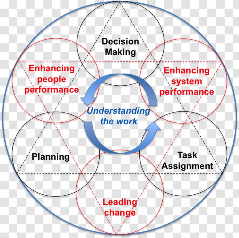 Circle Human Behavior Point Angle Organization Transparent PNG