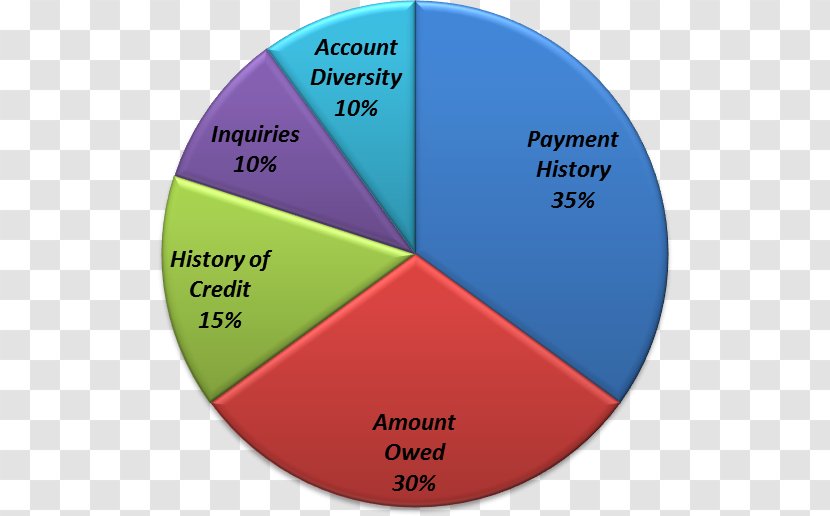 Credit Score History FICO Repair Software Transparent PNG