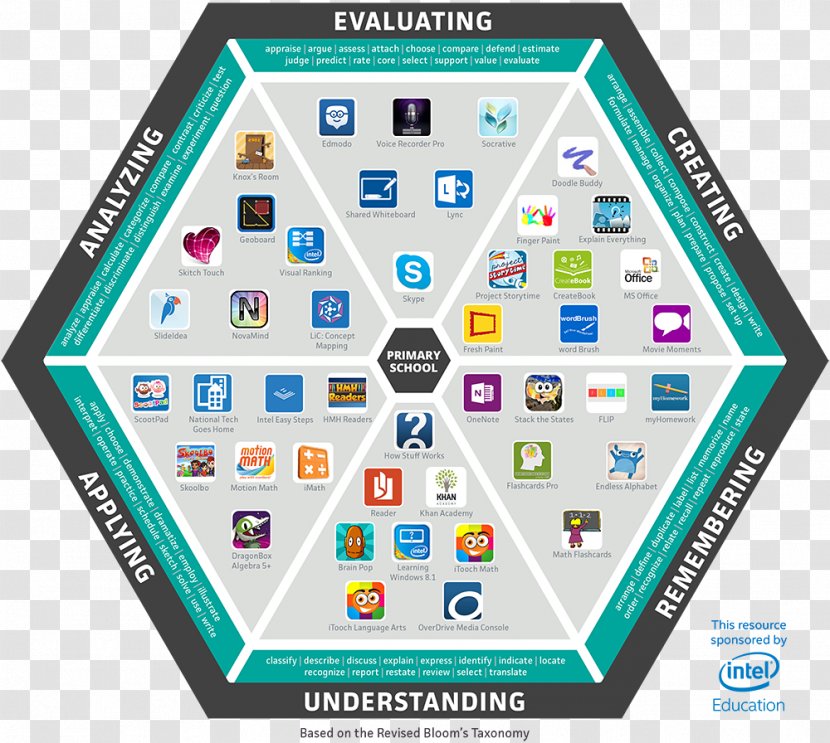 Bloom's Taxonomy Primary Education Physical Cognitive Rigor - Area Transparent PNG