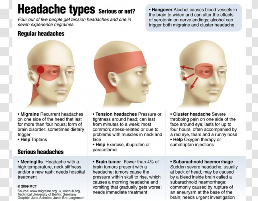 Headache Disease Eye - Jaw Transparent PNG