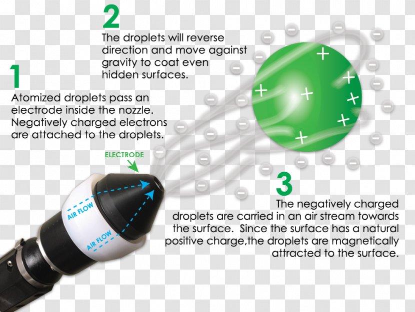 Electrostatics Electric Charge Electrostatic Coating Sprayer - Spray - Droplet Transparent PNG