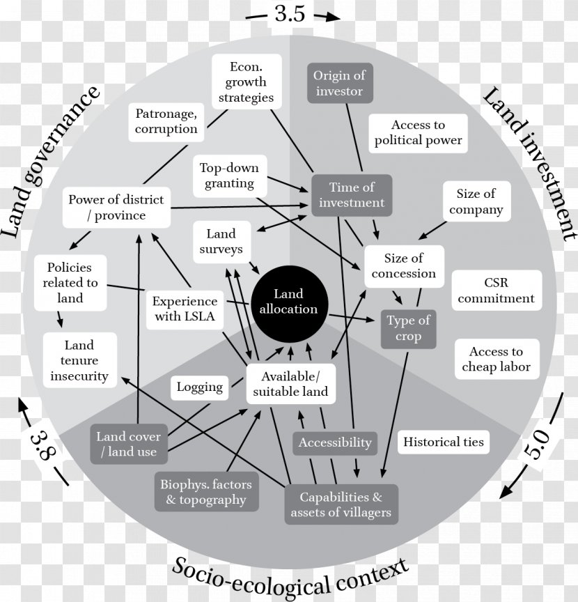 Governance Socio-ecological System Case Study Strategy Diagram - International Development - Testisdetermining Factor Transparent PNG