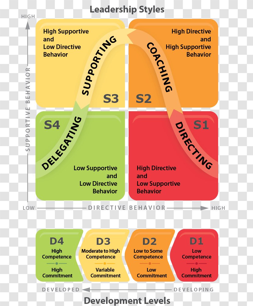 Management Situational Leadership Theory Organization Model - Brand Transparent PNG