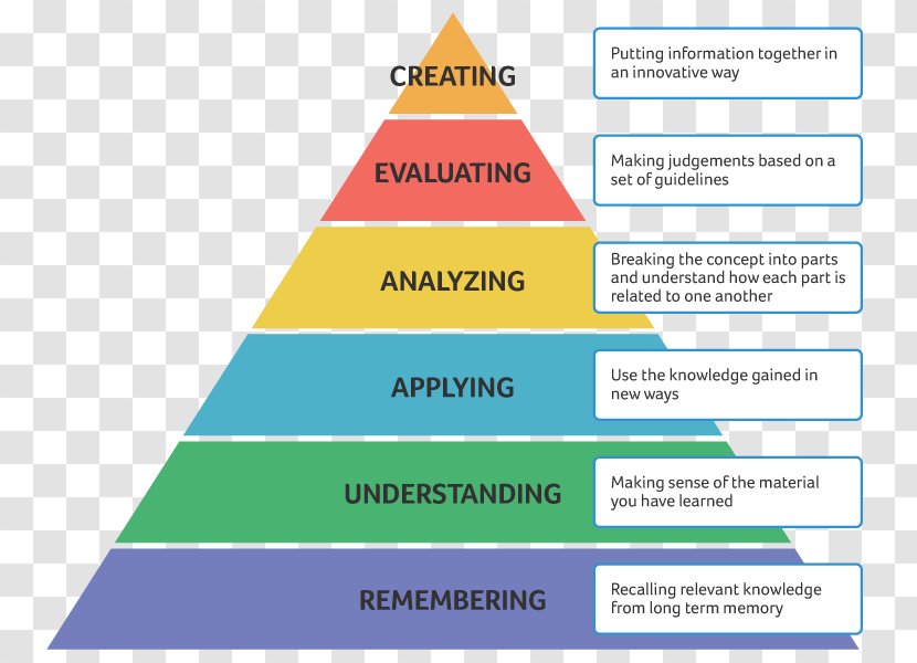 Bloom's Taxonomy Education Content And Language Integrated Learning - Triangle - Teacher Transparent PNG