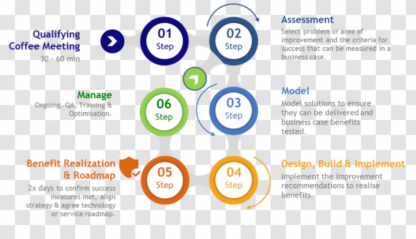 Robotic Process Automation Organization Business Continual Improvement - Everest Group - Road To Success Transparent PNG