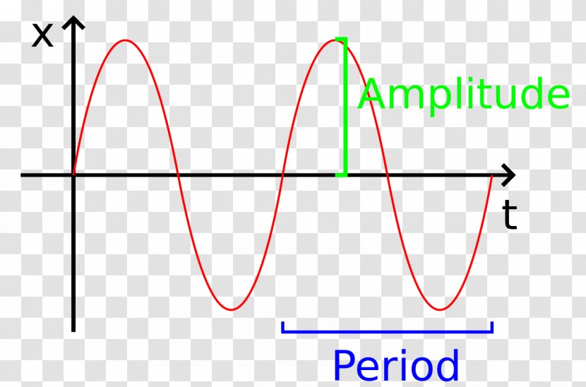 Oscillation Uniform Circular Motion Harmonic Oscillator Spring - Text - Game Result Transparent PNG