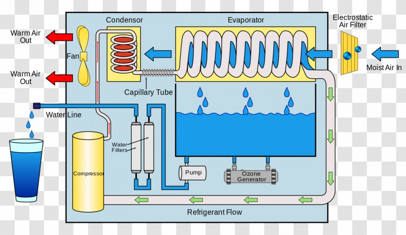 Atmospheric Water Generator Drinking Engine-generator Atmosphere Of Earth Humidity - Machine - Under Transparent PNG