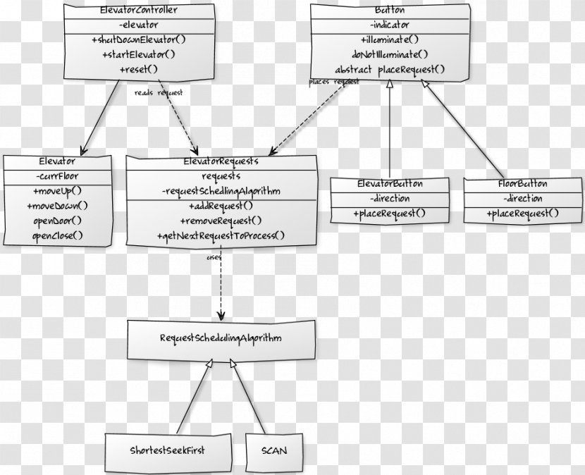 Elevator Object-oriented Design Programming Diagram - Otis Company - Pattern Control Transparent PNG