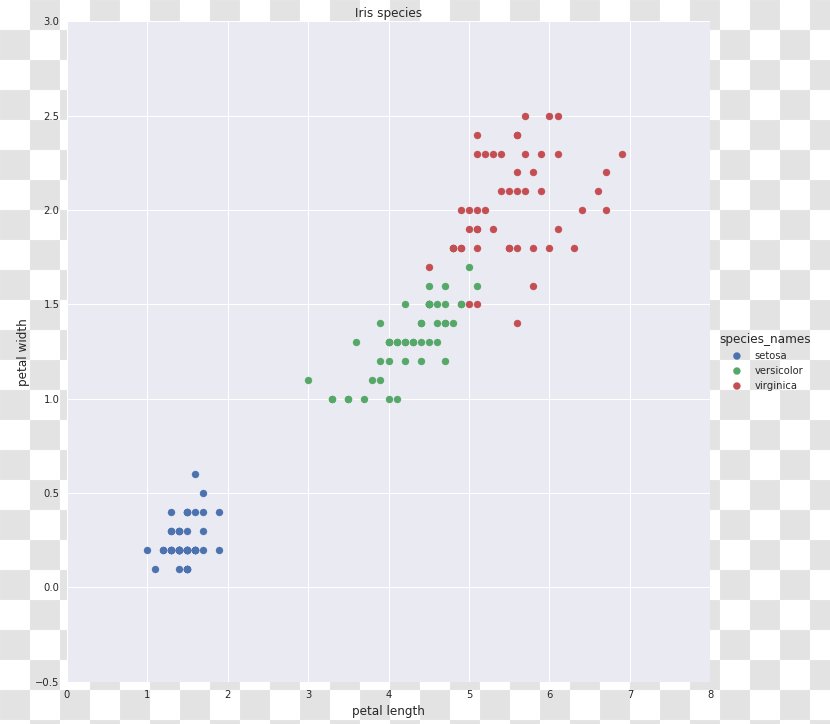 Ggplot2 RNA-Seq The Grammar Of Graphics Statistics - Rectangle - Scatter Flowers Transparent PNG