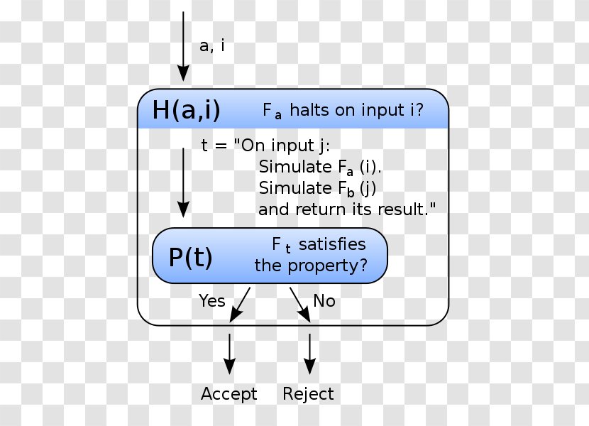 Rice's Theorem Halting Problem Turing Machine Reduction Mathematical Proof Transparent PNG