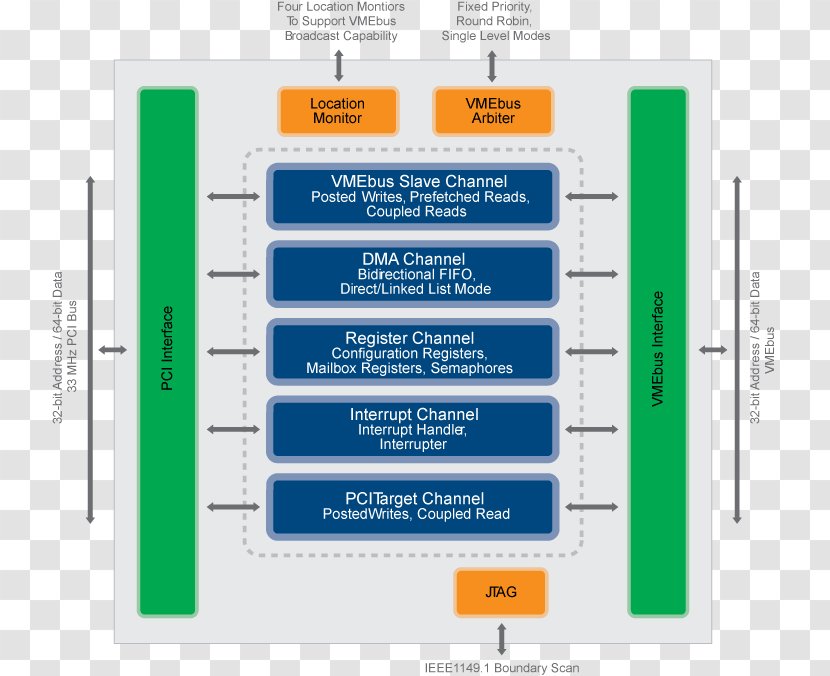VMEbus Conventional PCI Block Diagram Integrated Circuits & Chips - Bus Transparent PNG