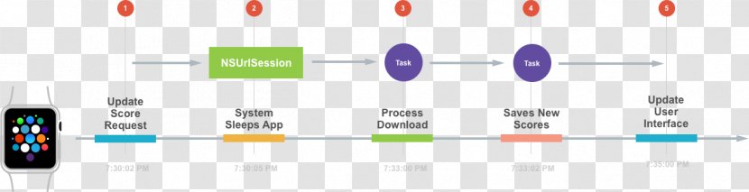 Background Process Computer Software Task Xamarin Microsoft - Technology - Score Update Transparent PNG