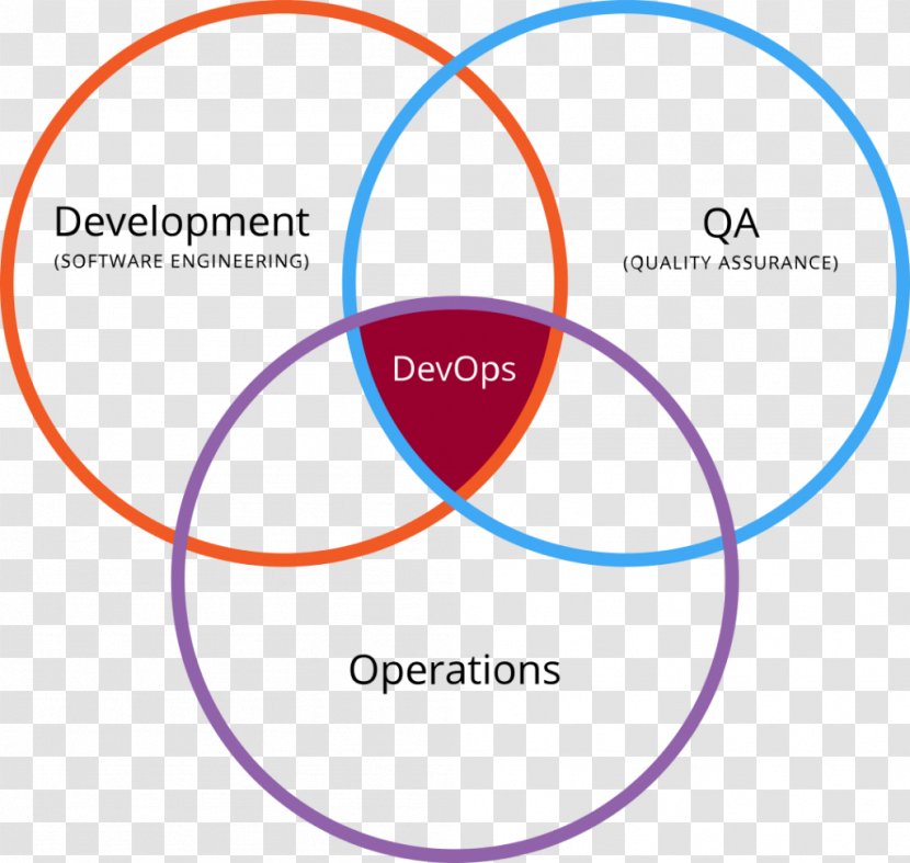 Quantitative Reasoning DevOps Software Development Information Technology - Computer - Agile Methodology Overview Transparent PNG