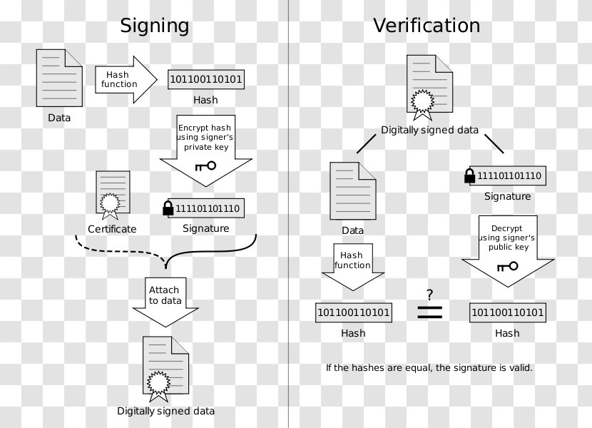 Digital Signature Public Key Certificate Hash Function - Computer Transparent PNG