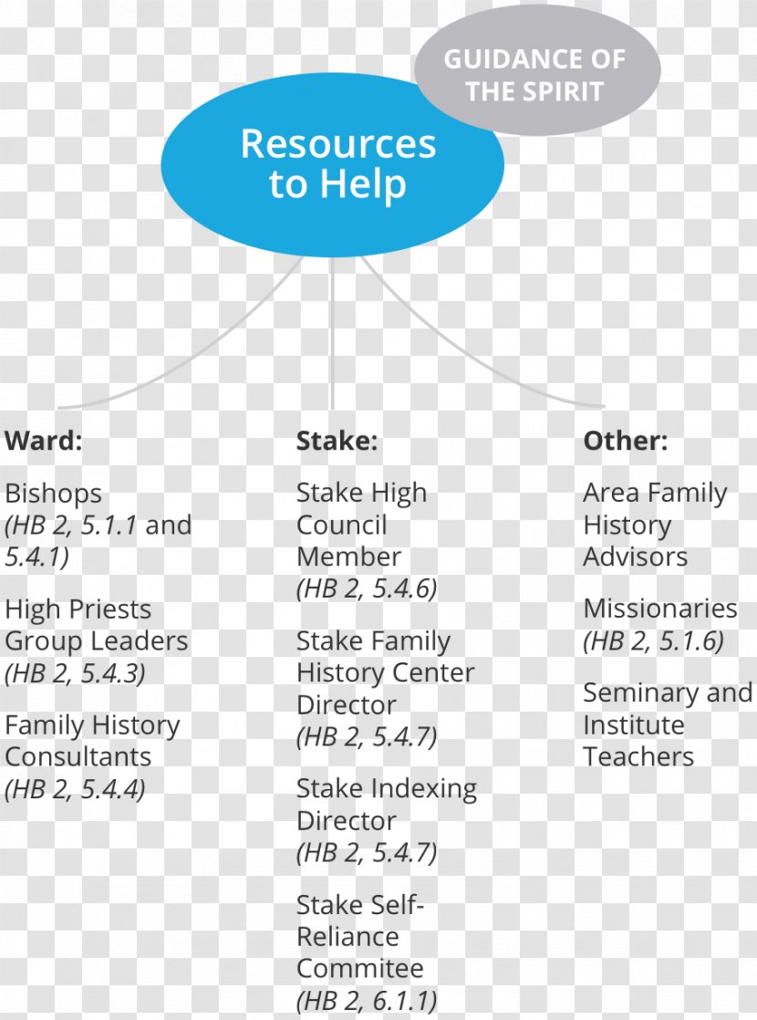 Priesthood The Church Of Jesus Christ Latter-day Saints History Power Family - Text Transparent PNG