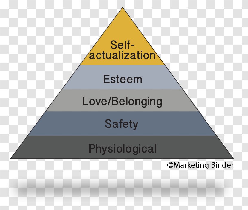 Maslow's Hierarchy Of Needs Want Psychology Marketing - Abraham Maslow Transparent PNG
