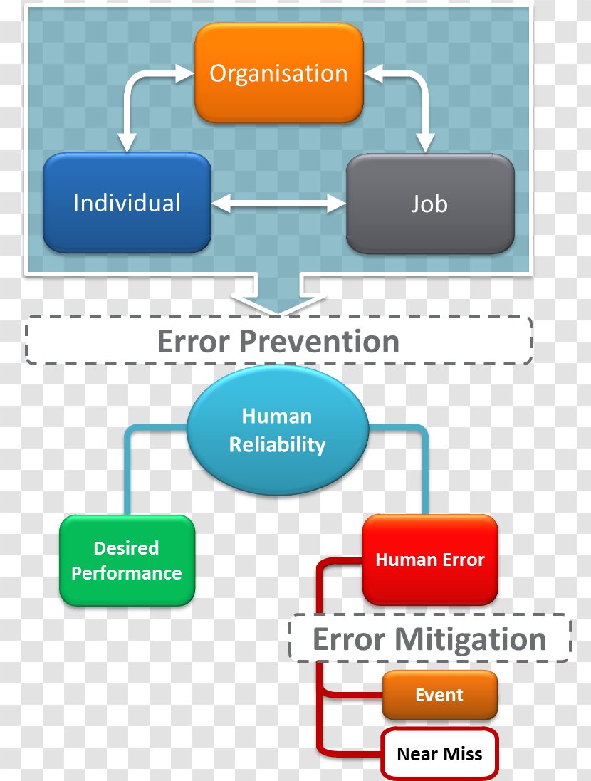 Human Error Factors And Ergonomics Organization Risk Factor - Brand - Hazard Analysis Riskbased Preventive Controls Transparent PNG