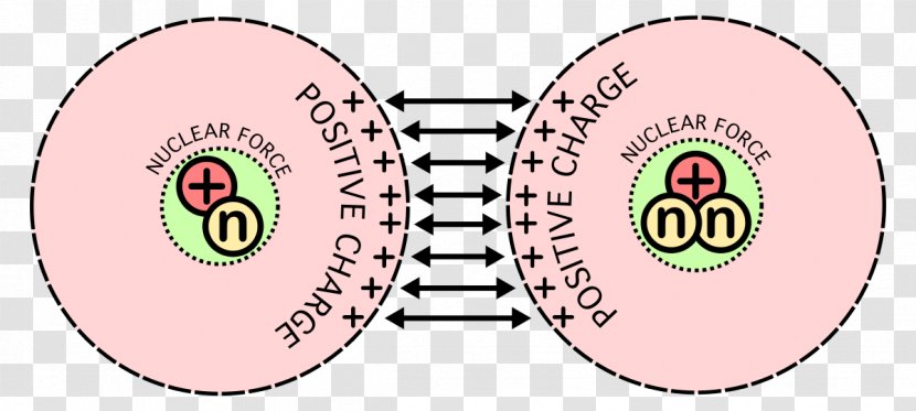 Nuclear Fusion Strong Interaction Fundamental Force Atomic Nucleus - Frame Transparent PNG