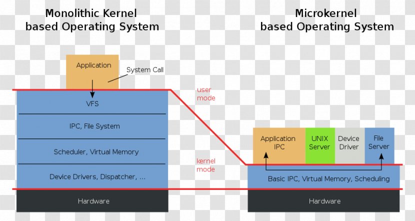 Microkernel Monolithic Kernel Operating Systems Mach - Linux Transparent PNG