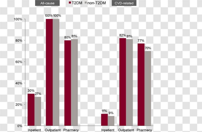 Diabetes Mellitus Type 2 Cardiovascular Disease Health Care Patient Transparent PNG