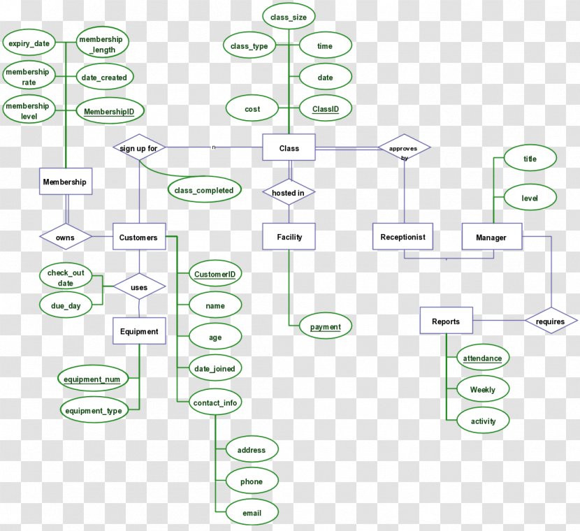Entity–relationship Model Wiring Diagram Project Management - Database Design - Gold Mine Process Flow Transparent PNG