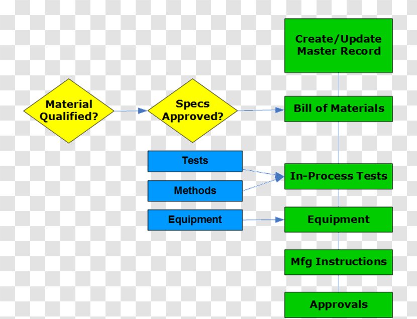 Batch Production Masterbatch Good Manufacturing Practice Pharmaceutical Industry - Text - Medical Device Transparent PNG