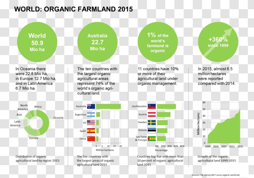 Organic Food The World Of Agriculture: Statistics And Emerging Trends 2008 Farming Research Institute Agriculture - United States Census - 2017 Transparent PNG