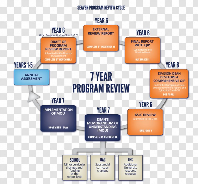 Evaluation Review Pepperdine University Information Curriculum - Educational Leadership - Step Flow Chart Transparent PNG