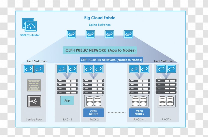 Software-defined Data Center Compuverde Cloud Computing Network Switch - Electronics - Underlay Transparent PNG