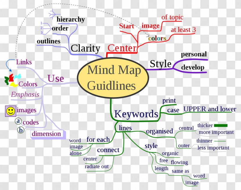 How To Mind Map Concept - Information - Business Transparent PNG