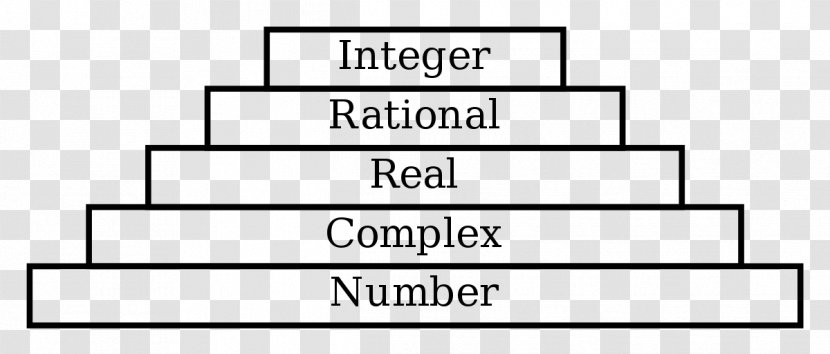 Numerical Tower Programming Language Integer Data Type Computer Science - Area Transparent PNG