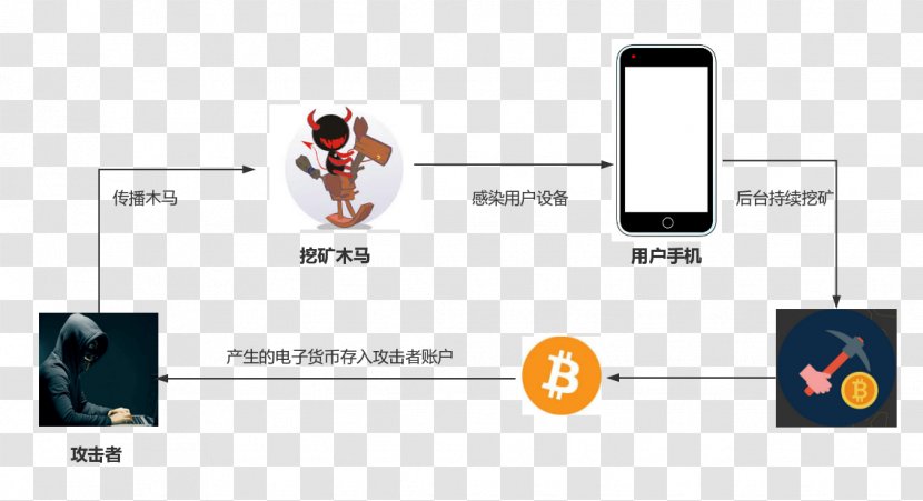 Blockchain Bitcoin 挖矿 Cryptocurrency Southwestern University Of Finance And Economics - Mobile Memory Transparent PNG
