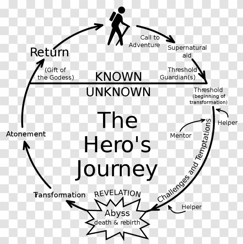 Hero's Journey Comparative Mythology Narratology - Watercolor - Hero Transparent PNG
