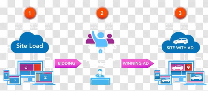 Online Advertising Media Buying Real-time Bidding Trading Desk - Communication - Marketing Transparent PNG
