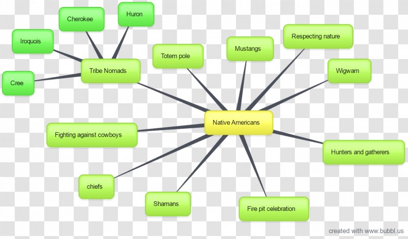 Brand Diagram Green - Organization - Mind Map Transparent PNG