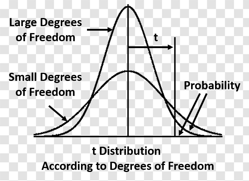 Degrees Of Freedom Student's T-distribution Probability Distribution Statistics Normal - Tdistribution Transparent PNG