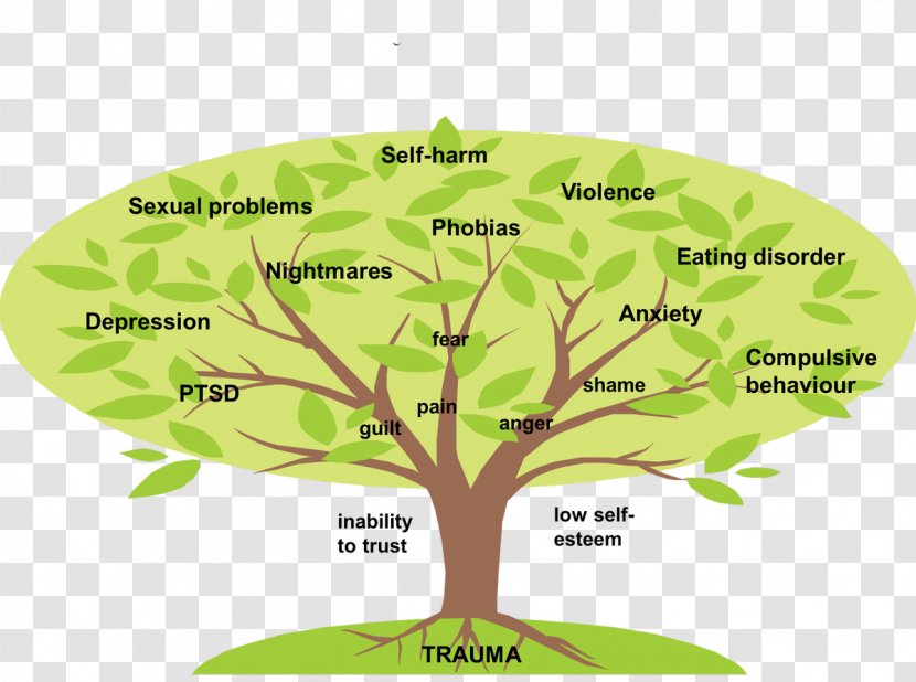 Psychology Psychological Trauma Mind Tree Understanding - Media - Adulthood Psychosocial Development Transparent PNG