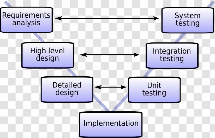 V-Model Systems Development Life Cycle Waterfall Model Software - Communication - V Transparent PNG