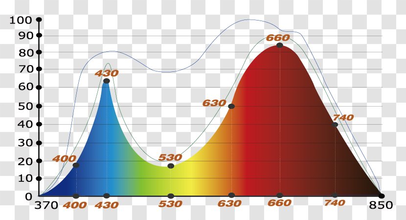 Full-spectrum Light Grow Light-emitting Diode Photosynthetically Active Radiation - Spectrum - High Power Lens Transparent PNG
