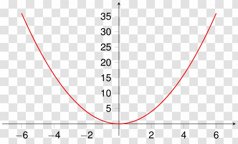 Quadratic Function Equation Parabola Slope - Derivative - Line Transparent PNG