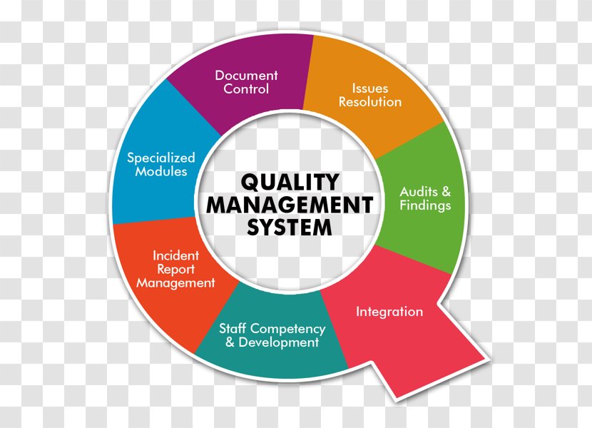 Organization Quality Management System ISO 9000 Service - Diagram Transparent PNG