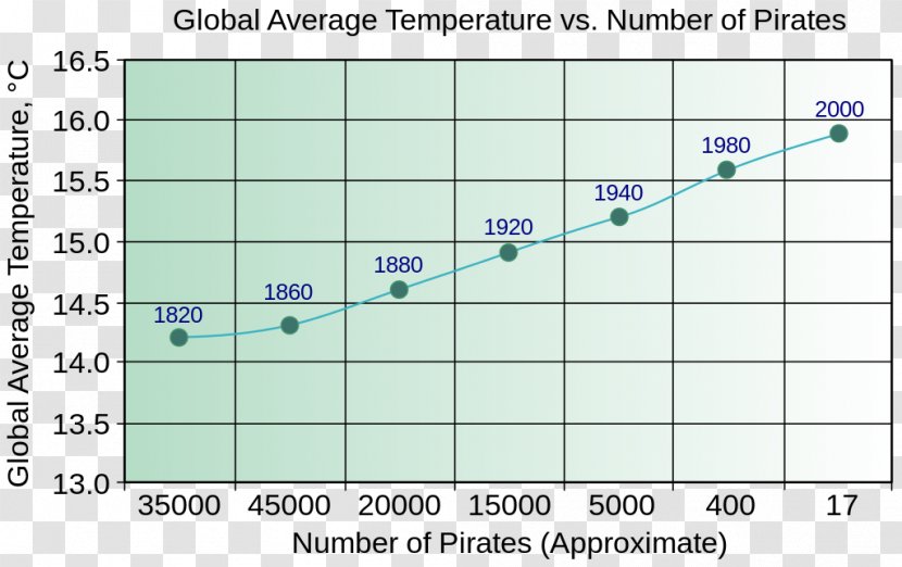 Church Of The Flying Spaghetti Monster Piracy Causality International Talk Like A Pirate Day - Correlation And Dependence Transparent PNG