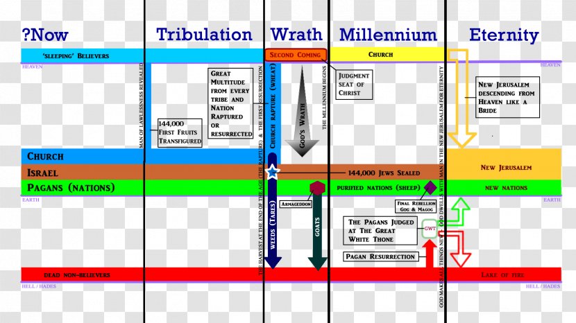 Bible Book Of Revelation Christian Eschatology End Time - White Throne Transparent PNG