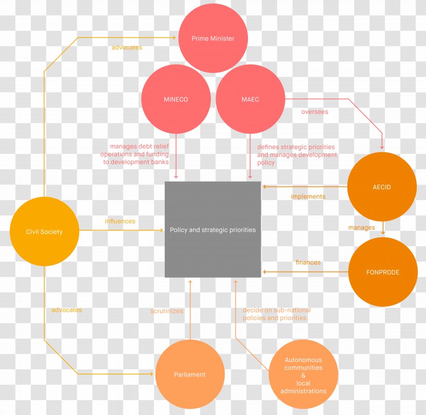 Diagram Spain Official Development Assistance Aid Parliamentary System - Orange - Strategic Cooperation Transparent PNG