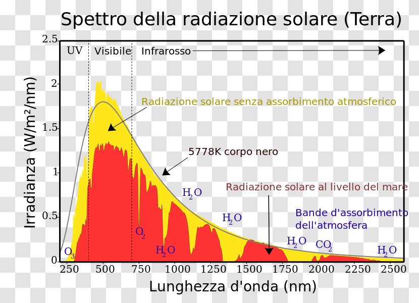 Sunlight Full-spectrum Light Black Body - Blackbody Radiation Transparent PNG