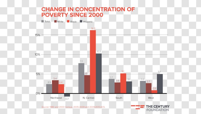 Concentrated Poverty In The United States Racial Segregation Urban Sociology - Text - Slum Transparent PNG