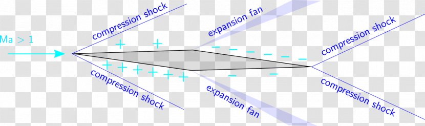 Busemann's Biplane Aerodynamics Aerodynamic Shape Aeronautics - Technology - Angle Wing Transparent PNG