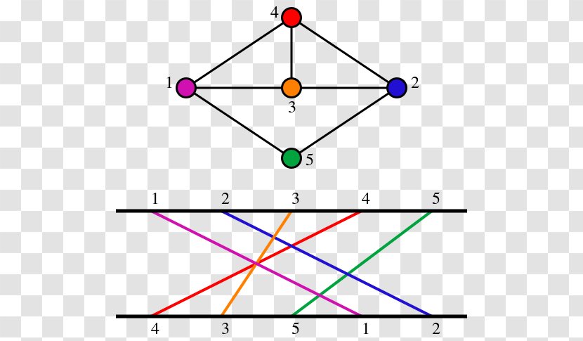 Permutation Graph Theory Clique Problem Longest Increasing Subsequence - Vertex - Mathematics Transparent PNG