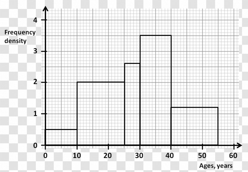 Rotation Shaft Water Moisture - Histogram Transparent PNG